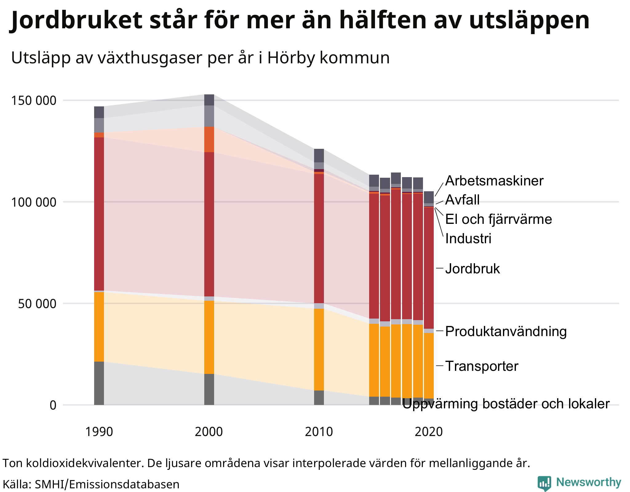 Utsläpp per sektor sedan 1990